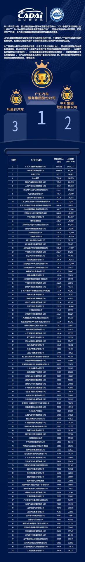 喜讯丨皇冠游戏登录入口-crown(中国)有限公司荣登2021年中国汽车经销商百强排行榜第33位(图3)